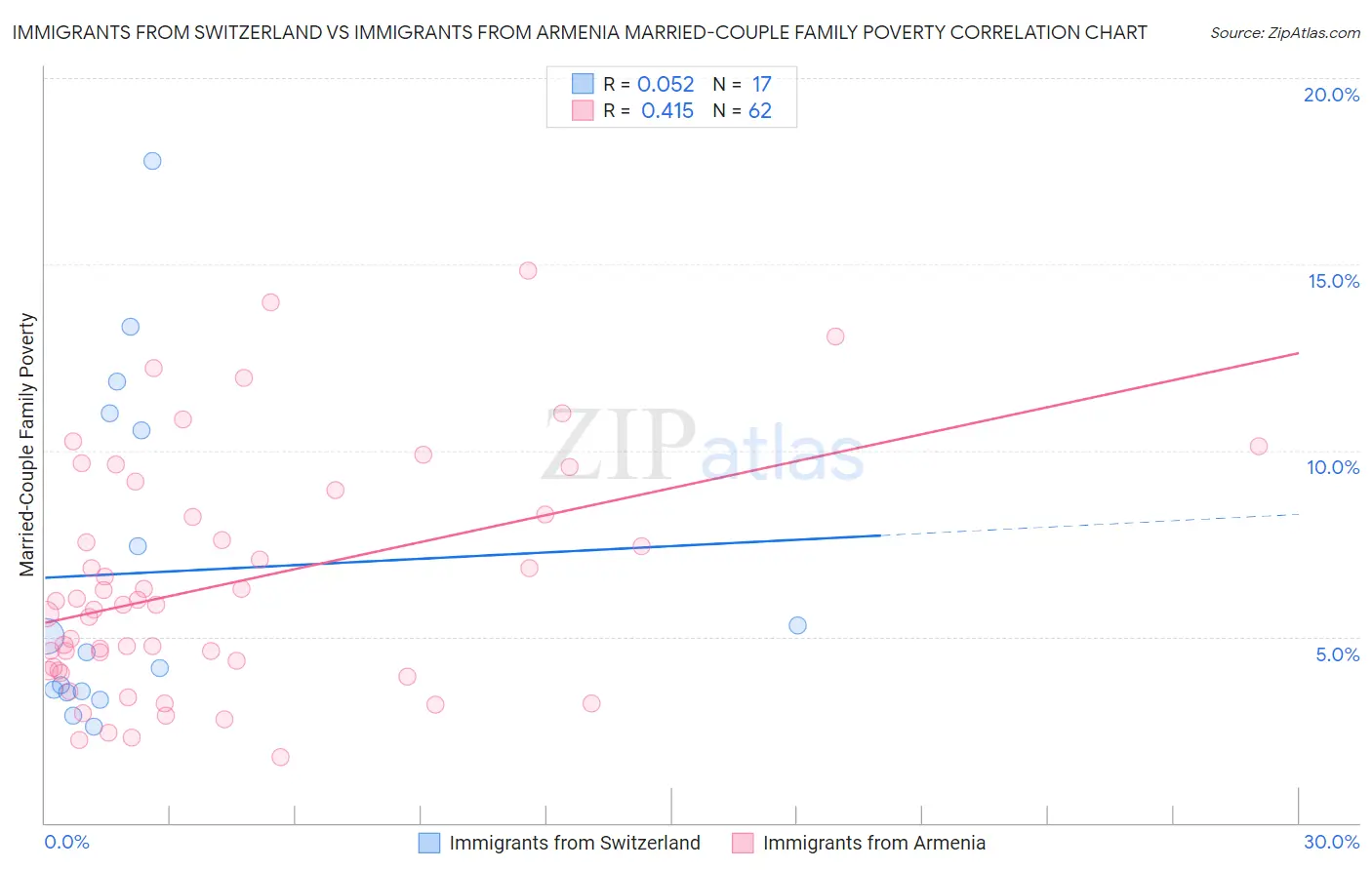 Immigrants from Switzerland vs Immigrants from Armenia Married-Couple Family Poverty