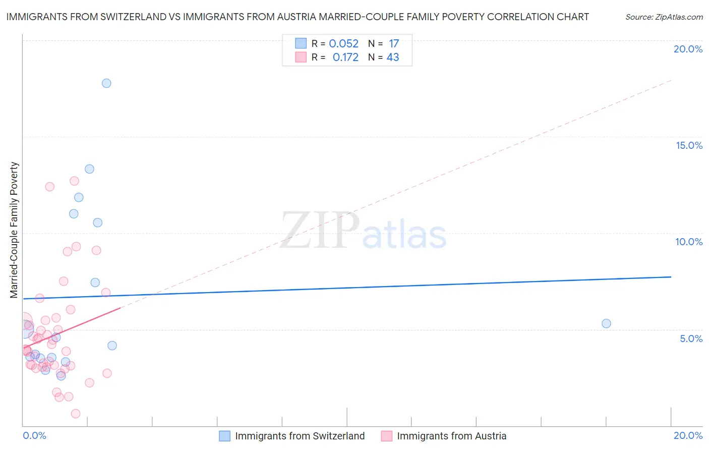 Immigrants from Switzerland vs Immigrants from Austria Married-Couple Family Poverty