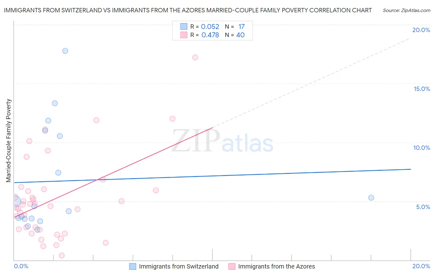 Immigrants from Switzerland vs Immigrants from the Azores Married-Couple Family Poverty