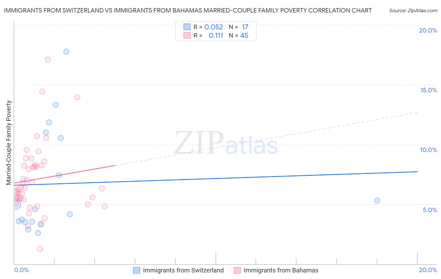 Immigrants from Switzerland vs Immigrants from Bahamas Married-Couple Family Poverty