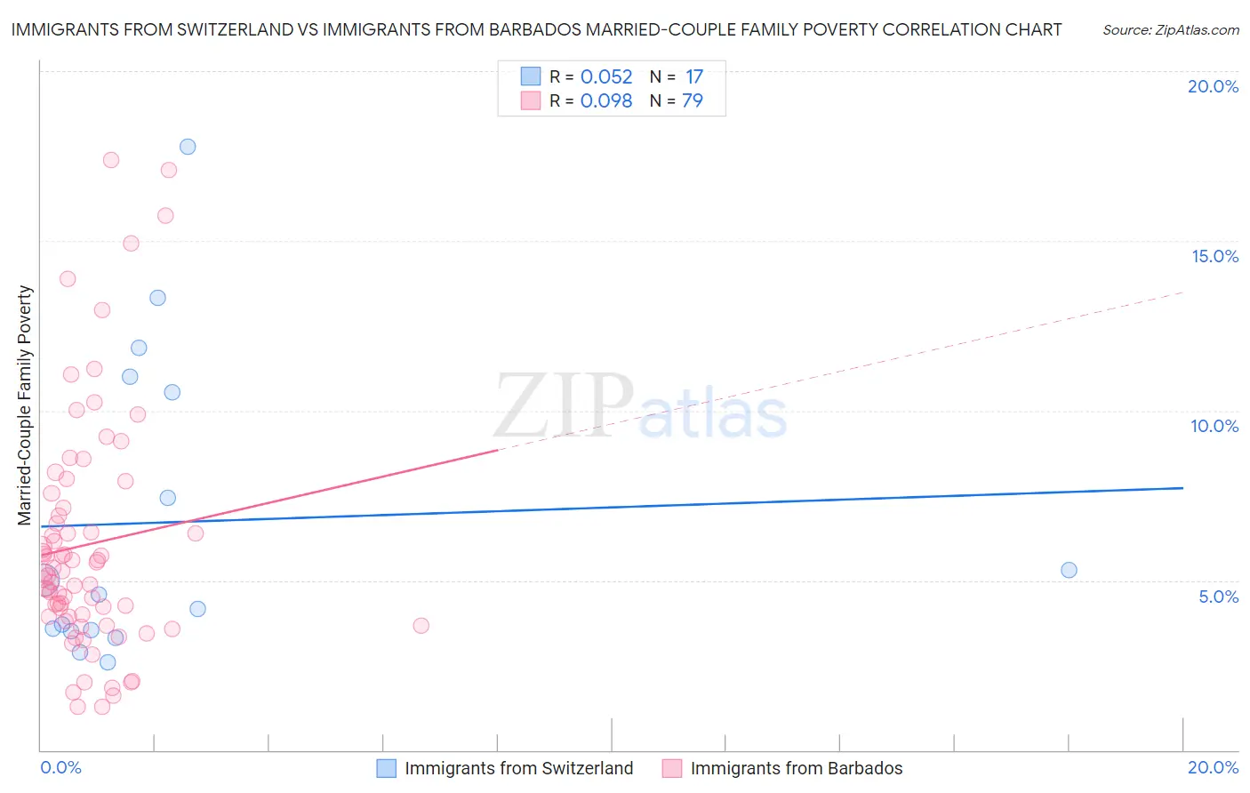 Immigrants from Switzerland vs Immigrants from Barbados Married-Couple Family Poverty
