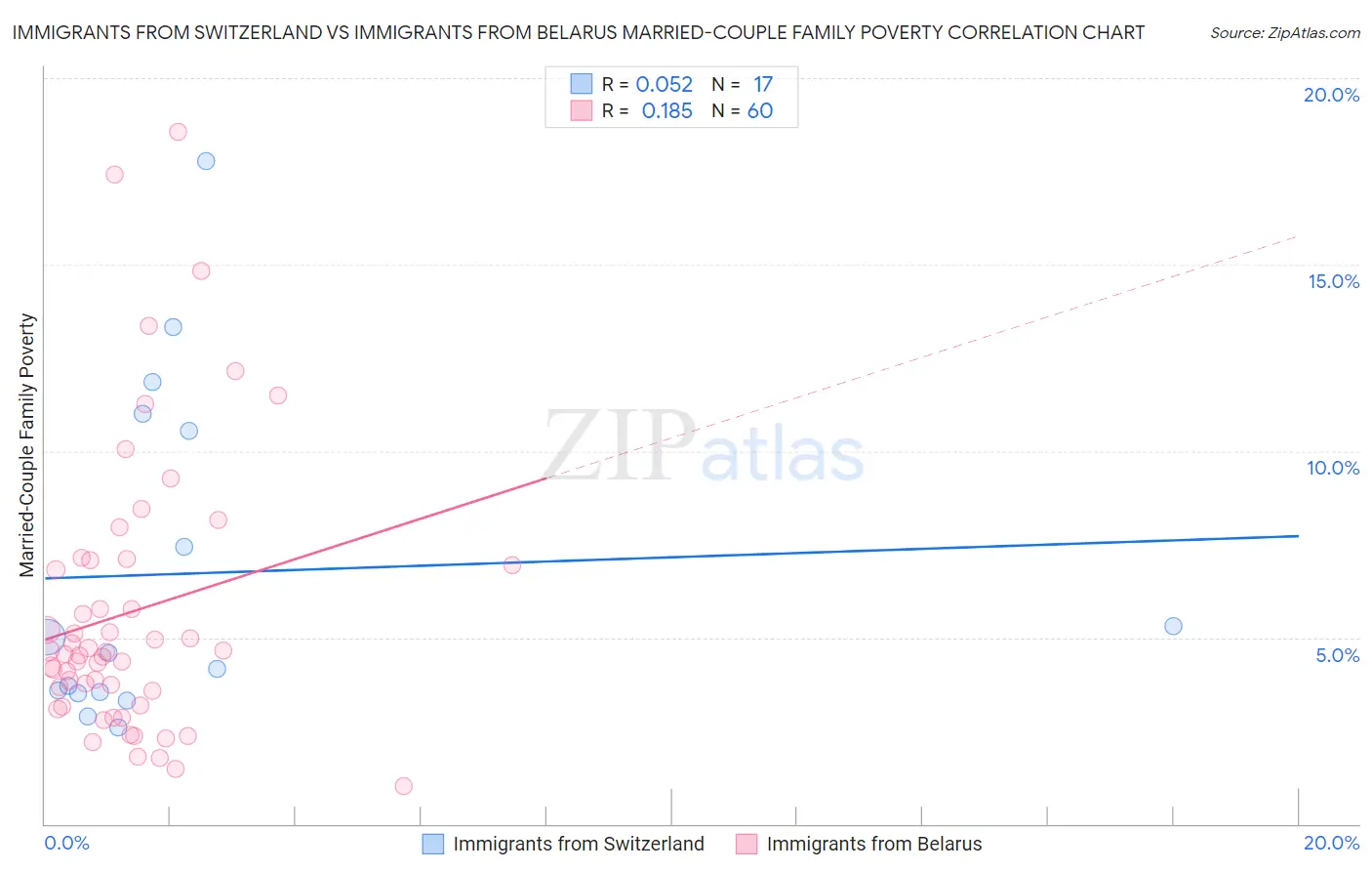 Immigrants from Switzerland vs Immigrants from Belarus Married-Couple Family Poverty