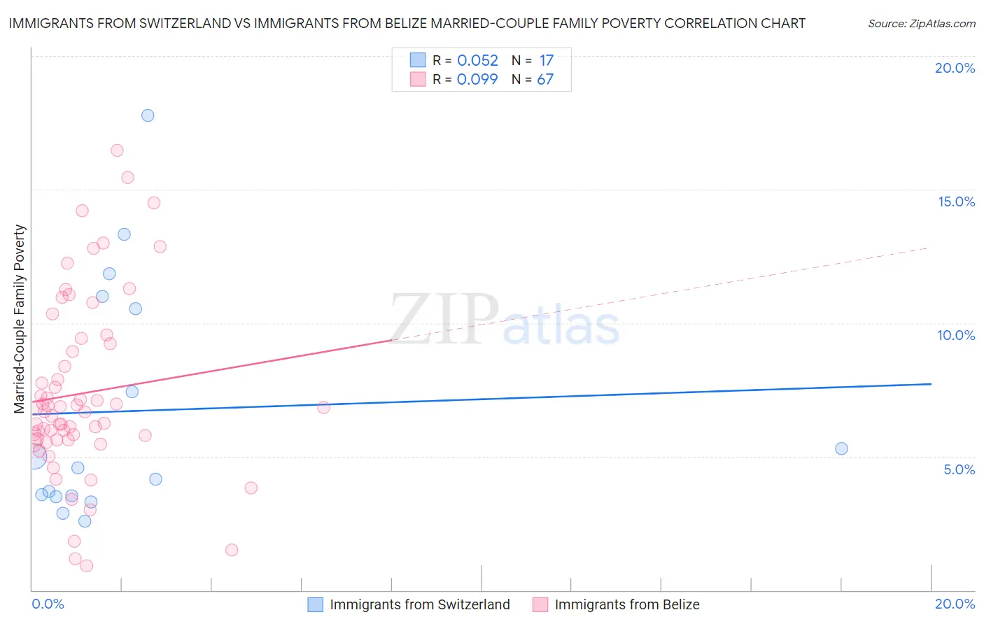 Immigrants from Switzerland vs Immigrants from Belize Married-Couple Family Poverty