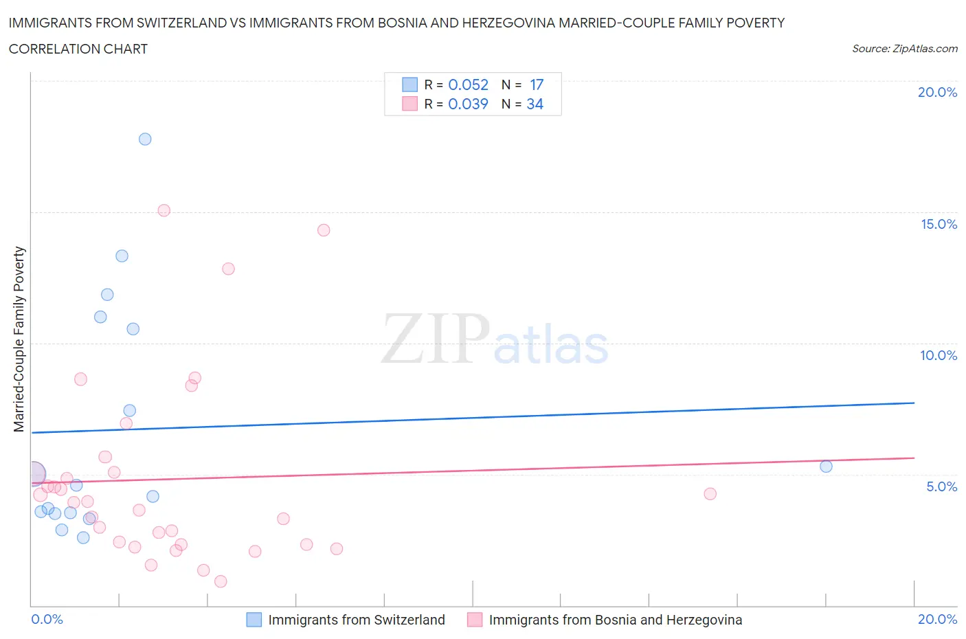 Immigrants from Switzerland vs Immigrants from Bosnia and Herzegovina Married-Couple Family Poverty