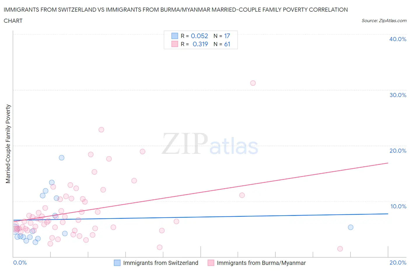 Immigrants from Switzerland vs Immigrants from Burma/Myanmar Married-Couple Family Poverty