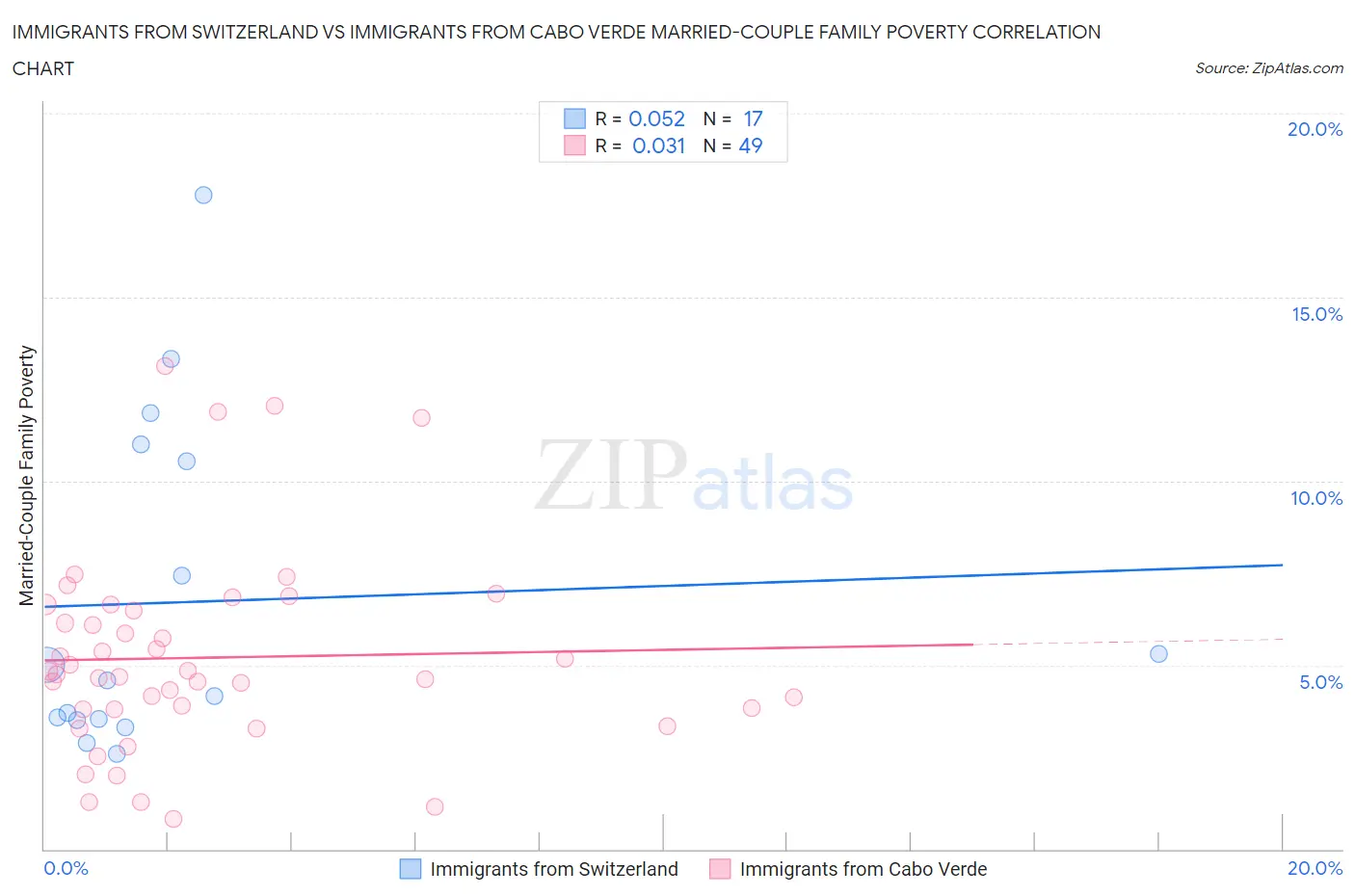 Immigrants from Switzerland vs Immigrants from Cabo Verde Married-Couple Family Poverty