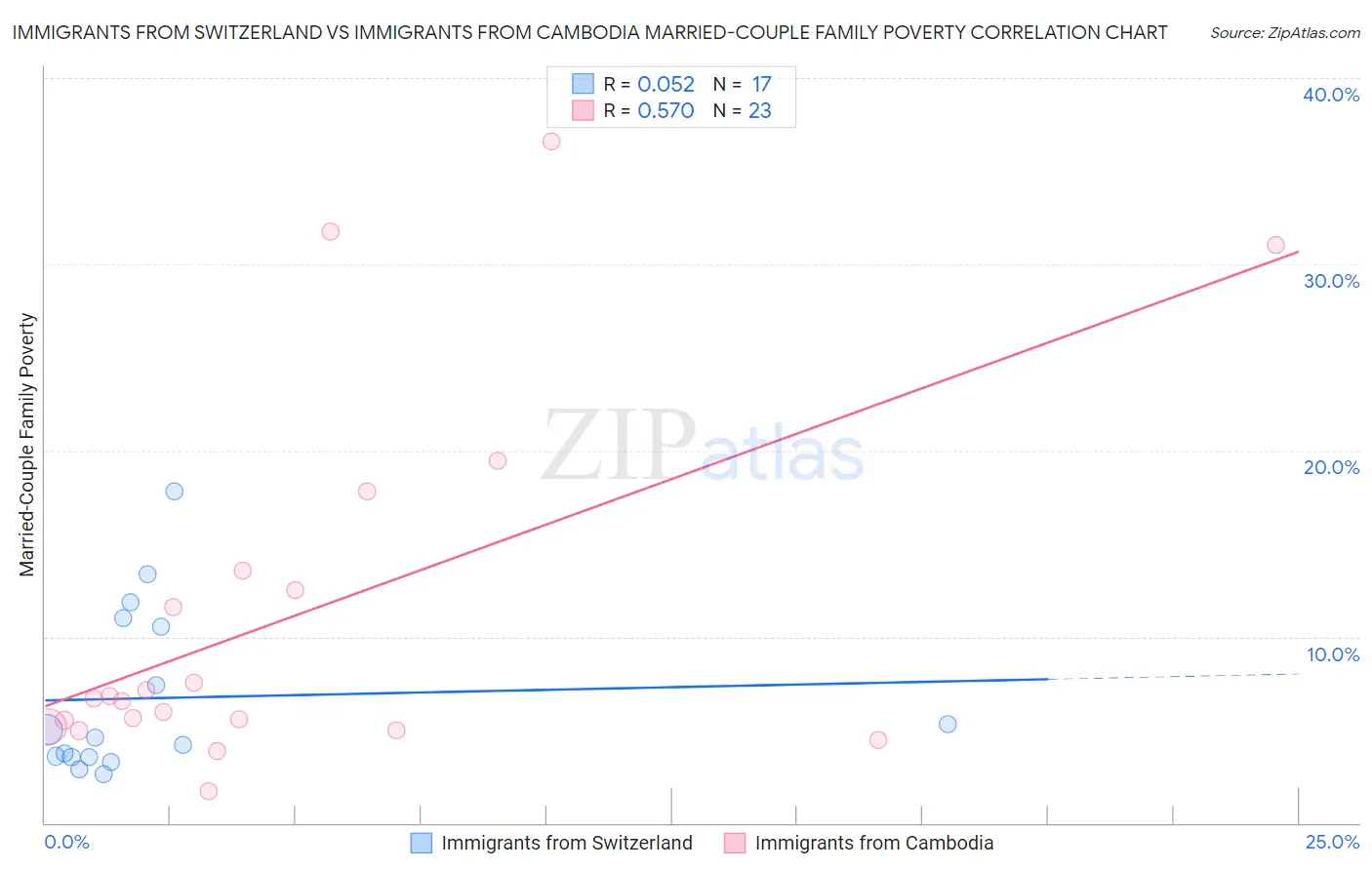 Immigrants from Switzerland vs Immigrants from Cambodia Married-Couple Family Poverty