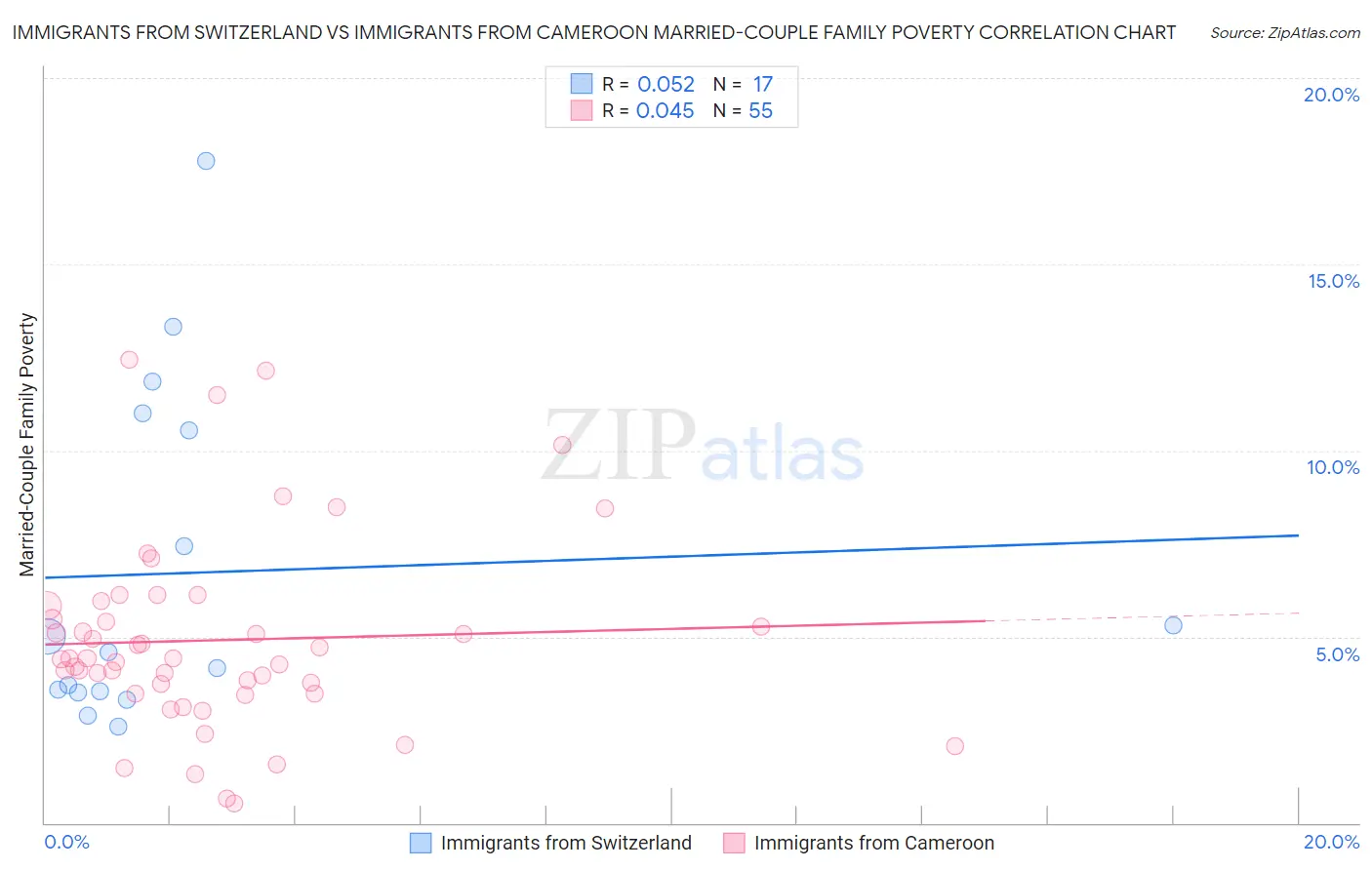 Immigrants from Switzerland vs Immigrants from Cameroon Married-Couple Family Poverty
