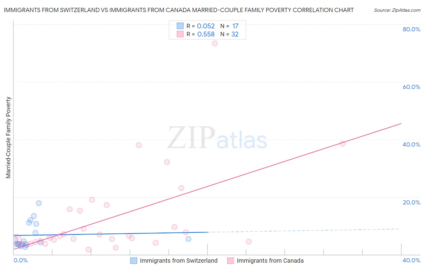 Immigrants from Switzerland vs Immigrants from Canada Married-Couple Family Poverty