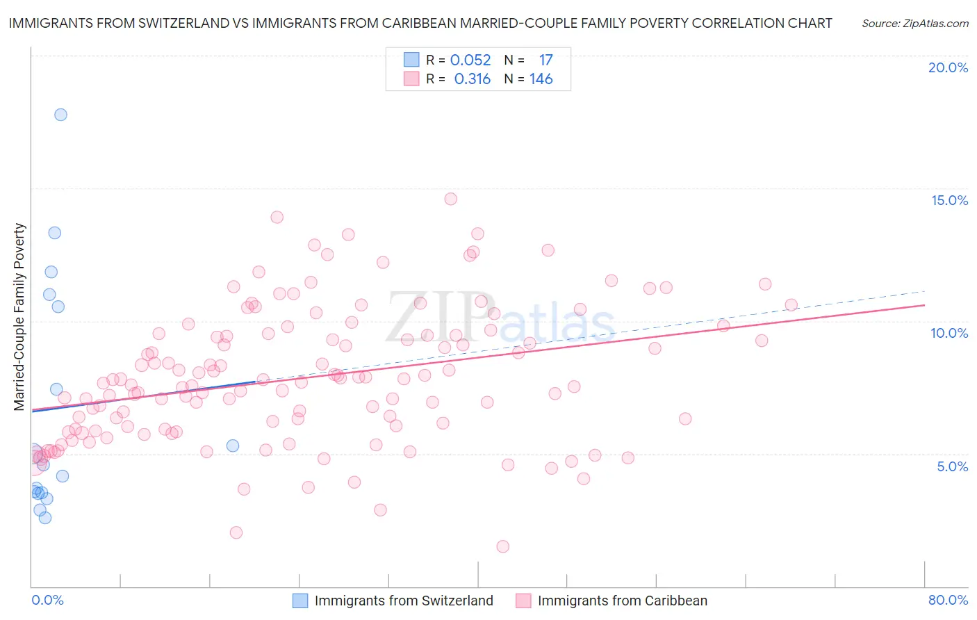 Immigrants from Switzerland vs Immigrants from Caribbean Married-Couple Family Poverty