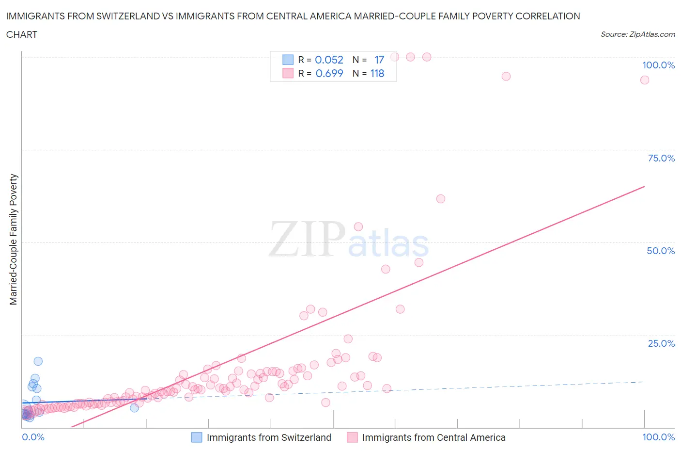 Immigrants from Switzerland vs Immigrants from Central America Married-Couple Family Poverty