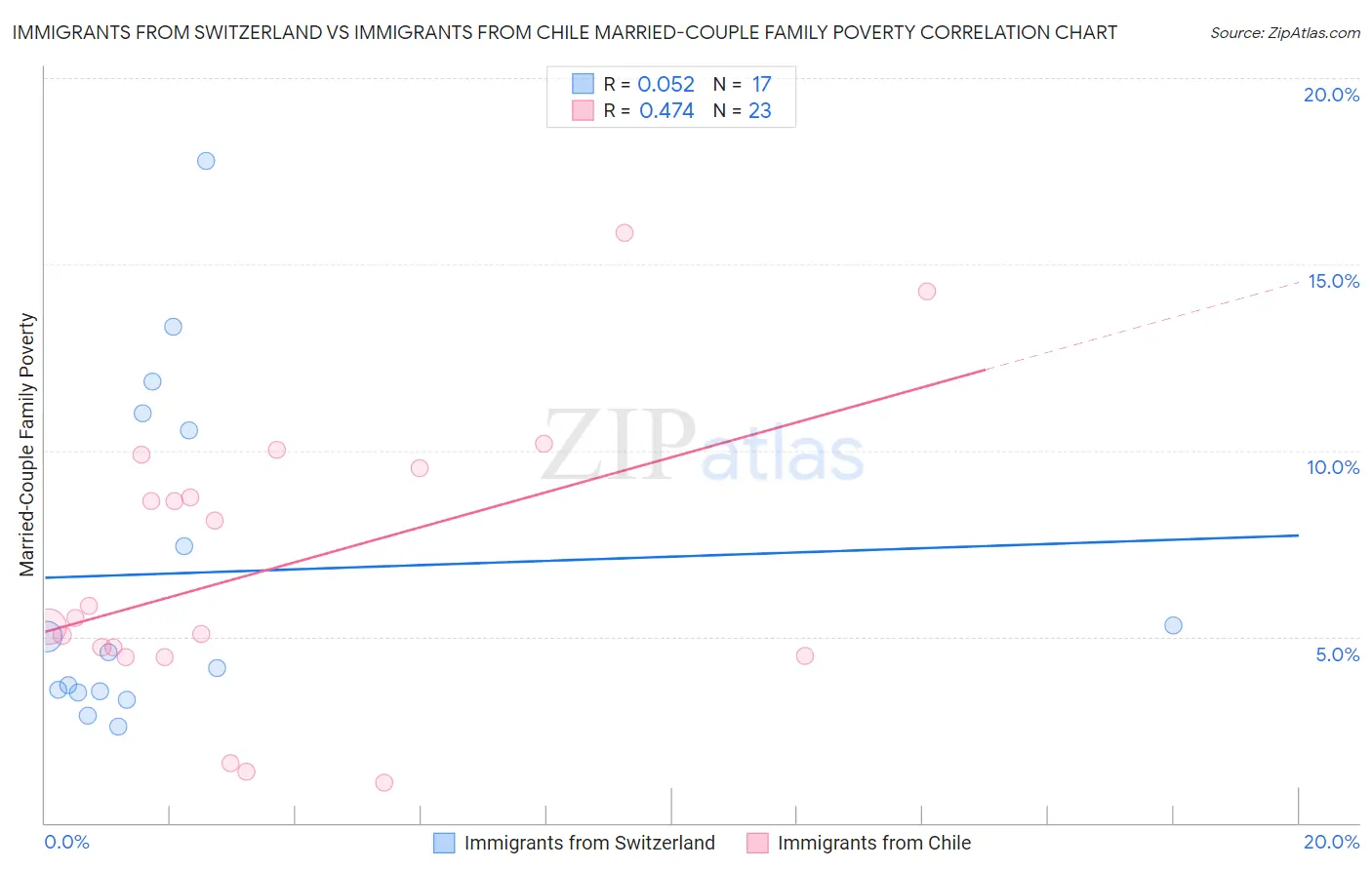 Immigrants from Switzerland vs Immigrants from Chile Married-Couple Family Poverty