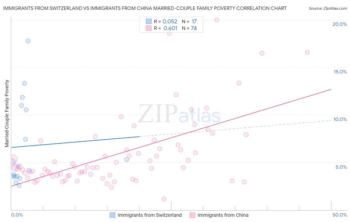 Immigrants from Switzerland vs Immigrants from China Married-Couple Family Poverty