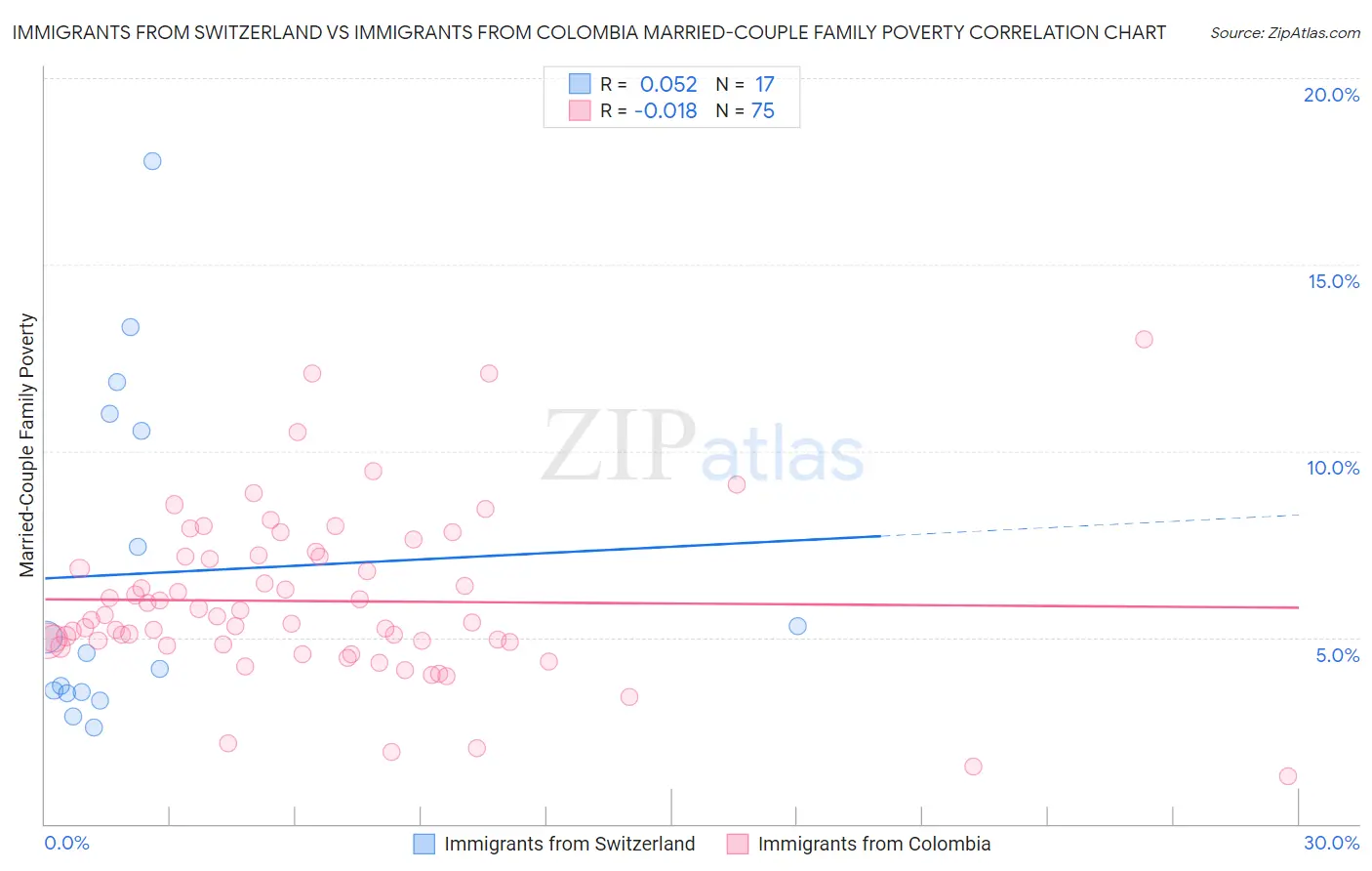 Immigrants from Switzerland vs Immigrants from Colombia Married-Couple Family Poverty