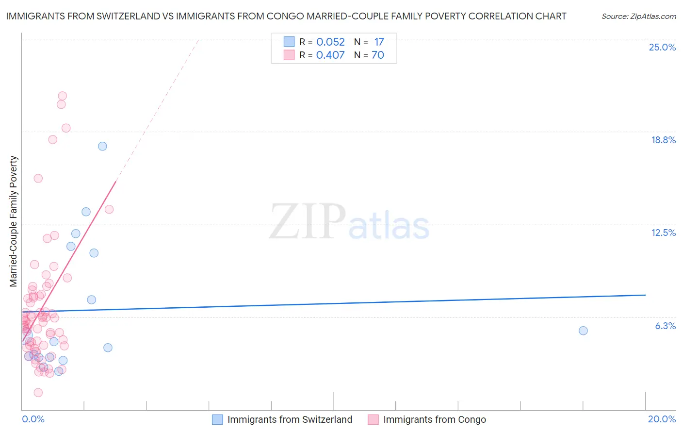 Immigrants from Switzerland vs Immigrants from Congo Married-Couple Family Poverty