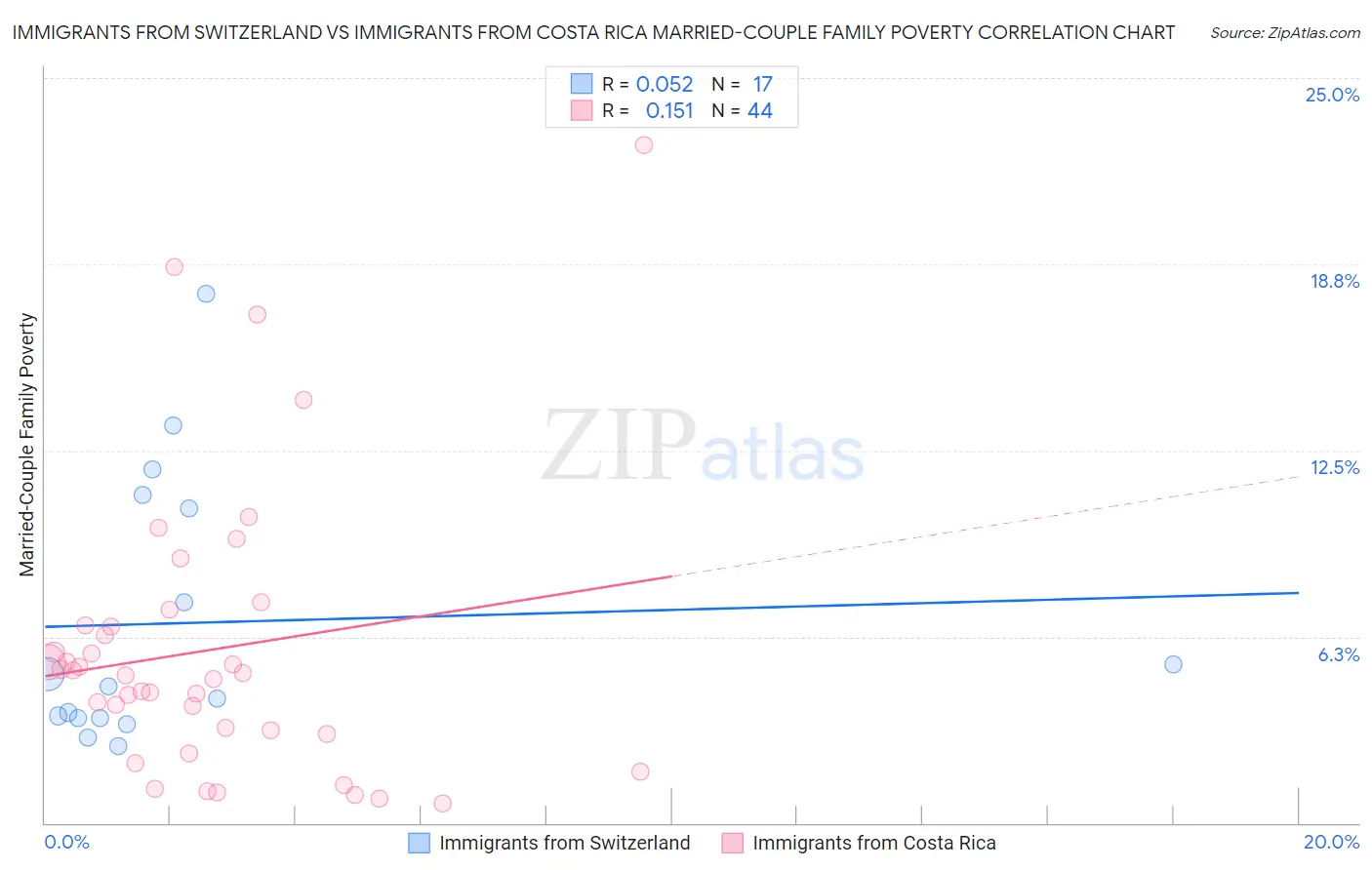 Immigrants from Switzerland vs Immigrants from Costa Rica Married-Couple Family Poverty