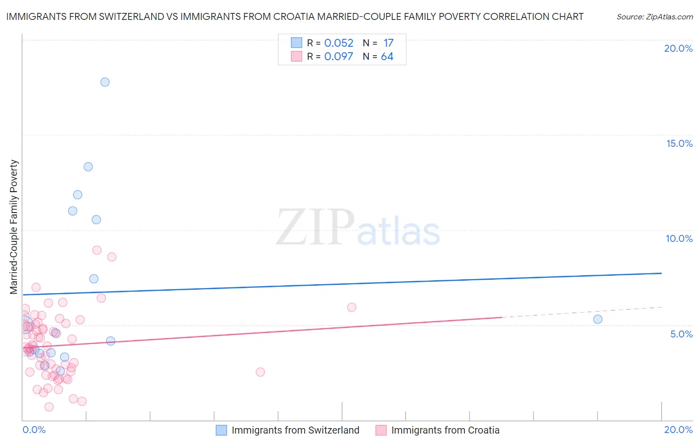 Immigrants from Switzerland vs Immigrants from Croatia Married-Couple Family Poverty