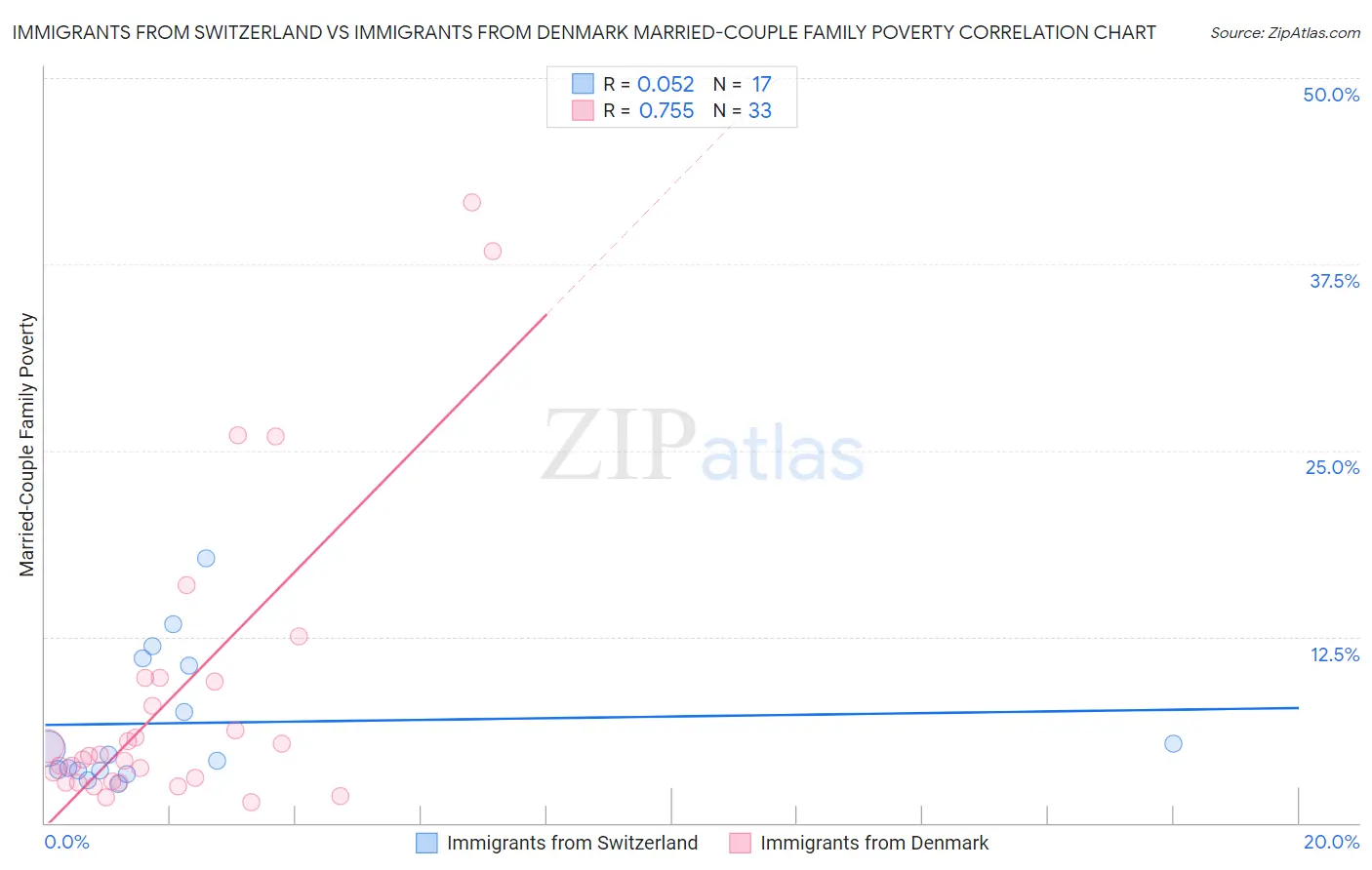 Immigrants from Switzerland vs Immigrants from Denmark Married-Couple Family Poverty