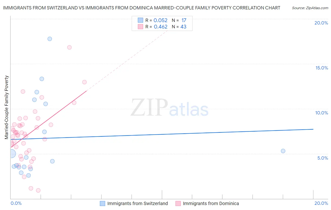 Immigrants from Switzerland vs Immigrants from Dominica Married-Couple Family Poverty