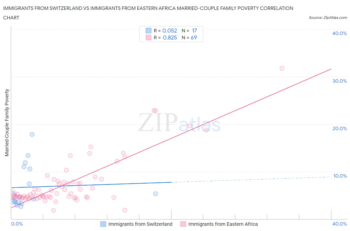 Immigrants from Switzerland vs Immigrants from Eastern Africa Married-Couple Family Poverty