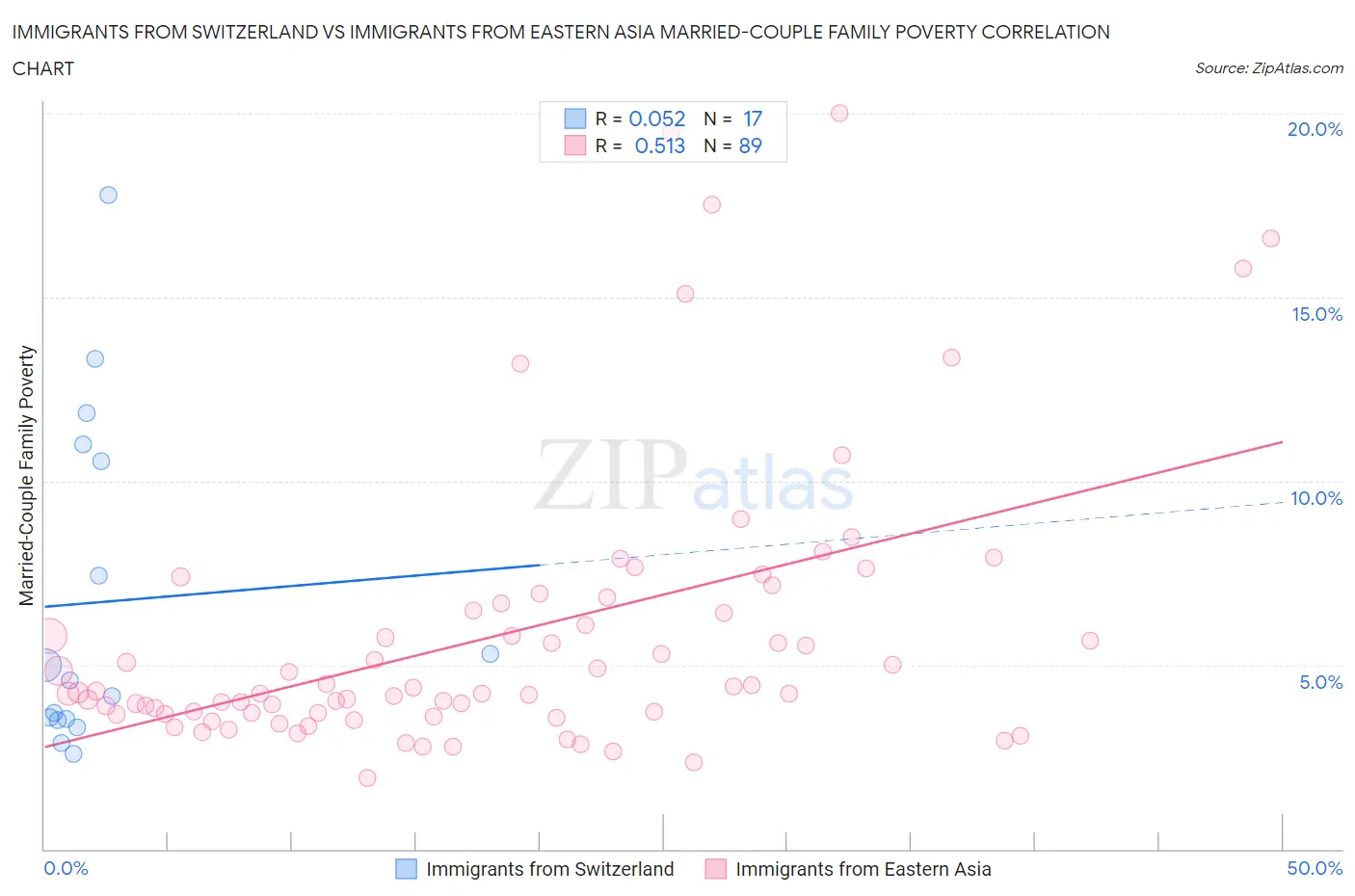 Immigrants from Switzerland vs Immigrants from Eastern Asia Married-Couple Family Poverty