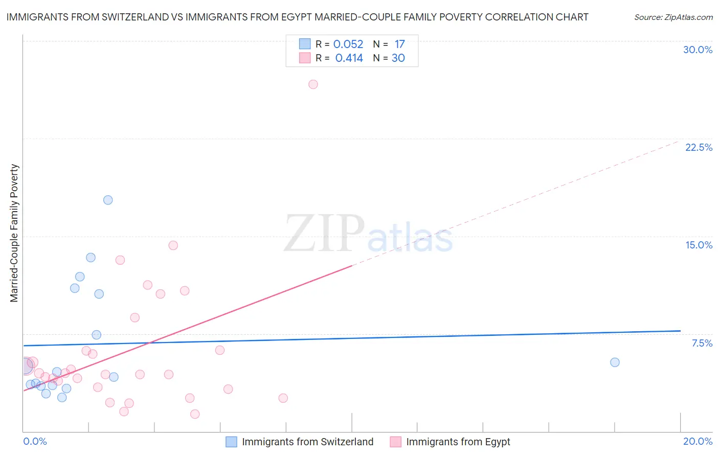 Immigrants from Switzerland vs Immigrants from Egypt Married-Couple Family Poverty