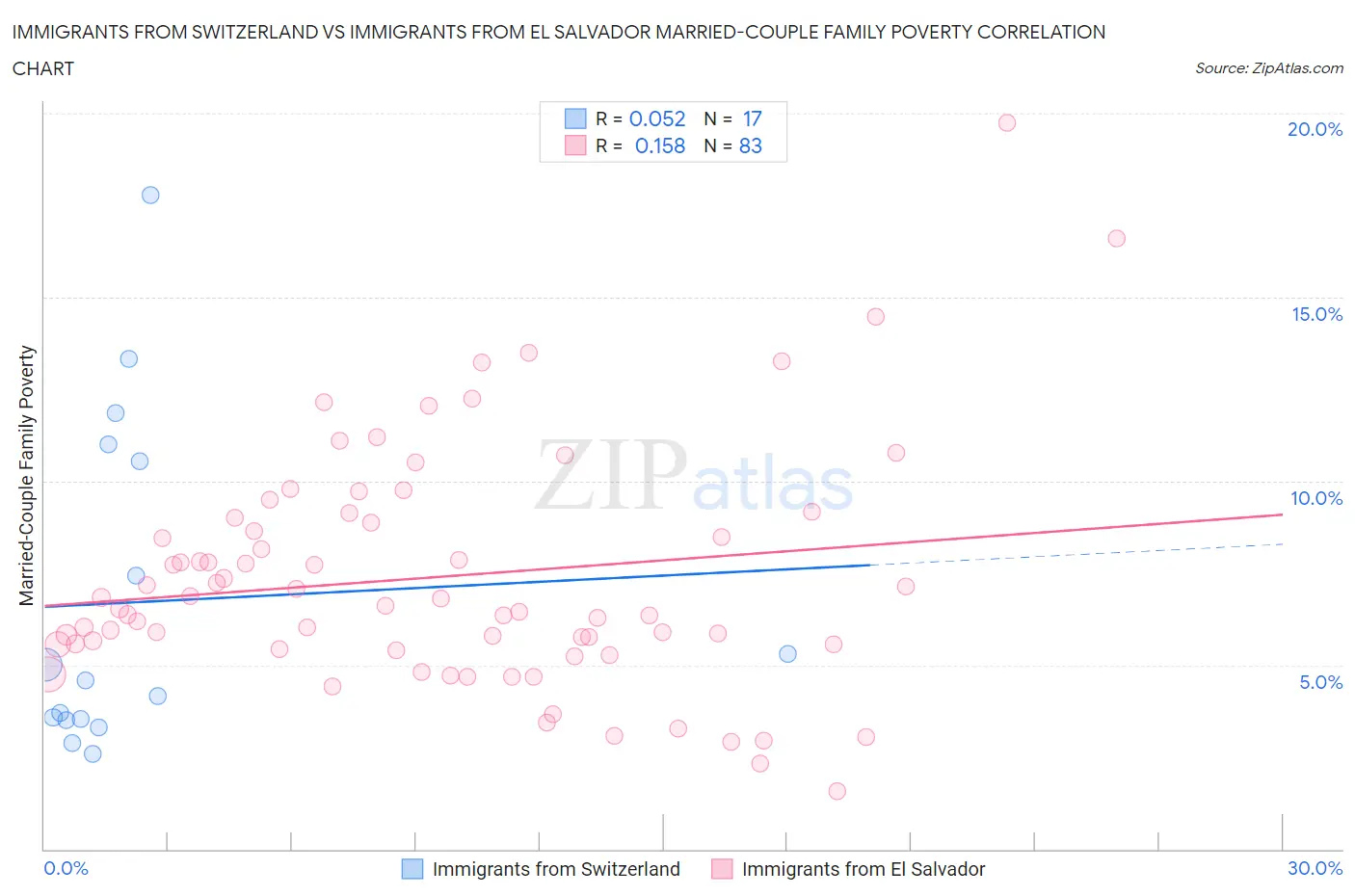 Immigrants from Switzerland vs Immigrants from El Salvador Married-Couple Family Poverty