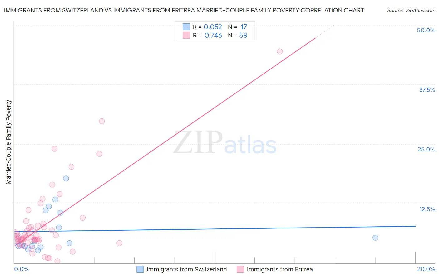 Immigrants from Switzerland vs Immigrants from Eritrea Married-Couple Family Poverty