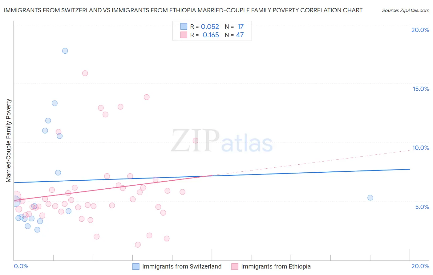 Immigrants from Switzerland vs Immigrants from Ethiopia Married-Couple Family Poverty