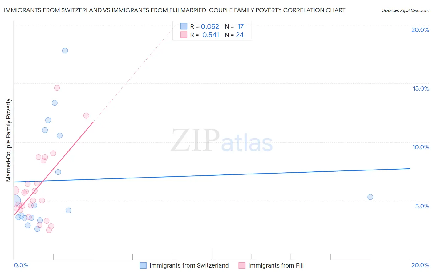 Immigrants from Switzerland vs Immigrants from Fiji Married-Couple Family Poverty