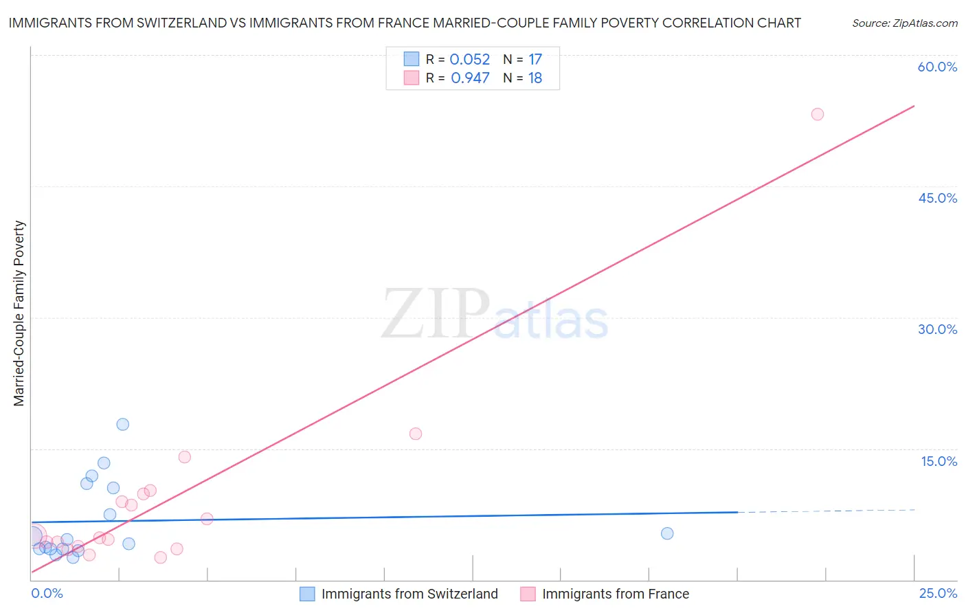 Immigrants from Switzerland vs Immigrants from France Married-Couple Family Poverty