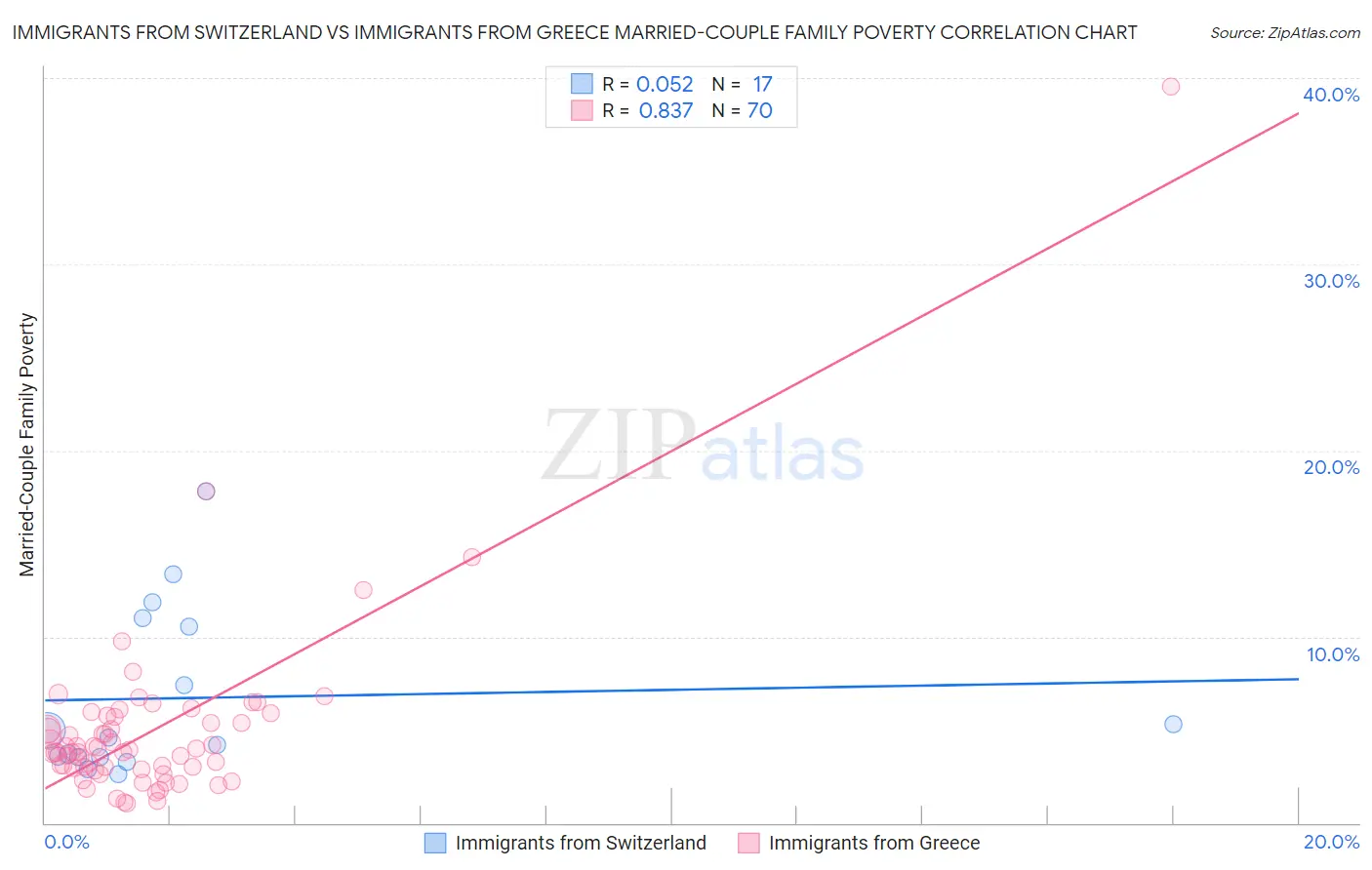 Immigrants from Switzerland vs Immigrants from Greece Married-Couple Family Poverty