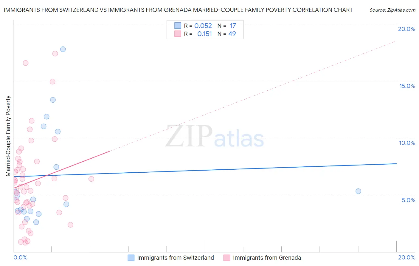 Immigrants from Switzerland vs Immigrants from Grenada Married-Couple Family Poverty