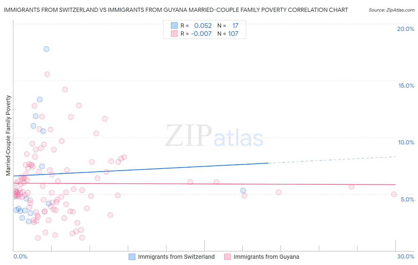 Immigrants from Switzerland vs Immigrants from Guyana Married-Couple Family Poverty