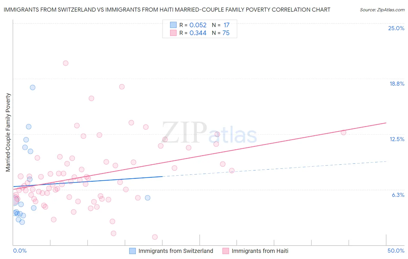 Immigrants from Switzerland vs Immigrants from Haiti Married-Couple Family Poverty