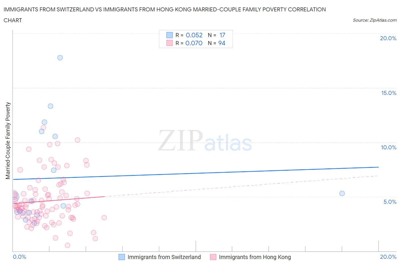 Immigrants from Switzerland vs Immigrants from Hong Kong Married-Couple Family Poverty