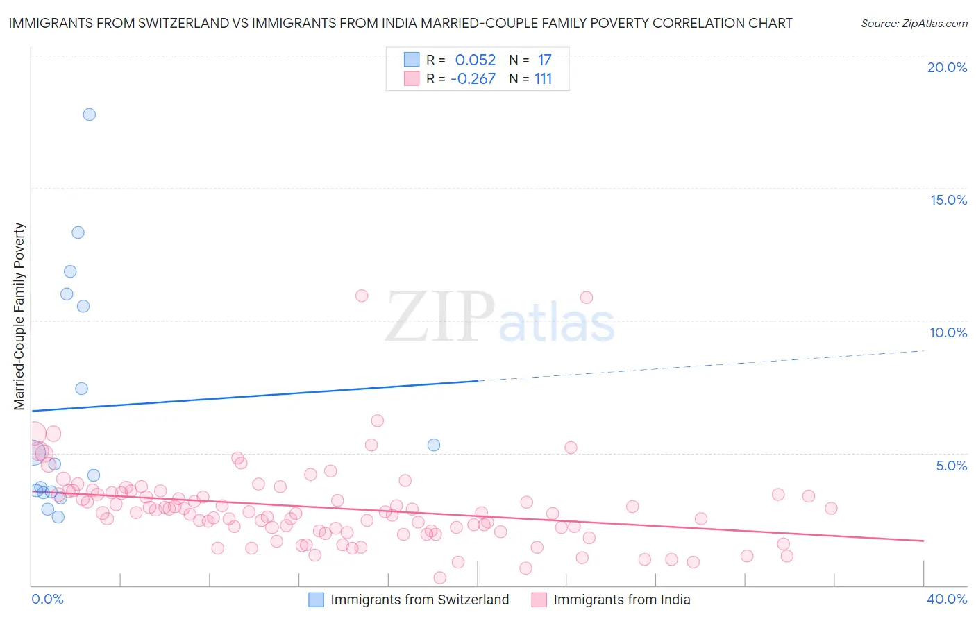 Immigrants from Switzerland vs Immigrants from India Married-Couple Family Poverty