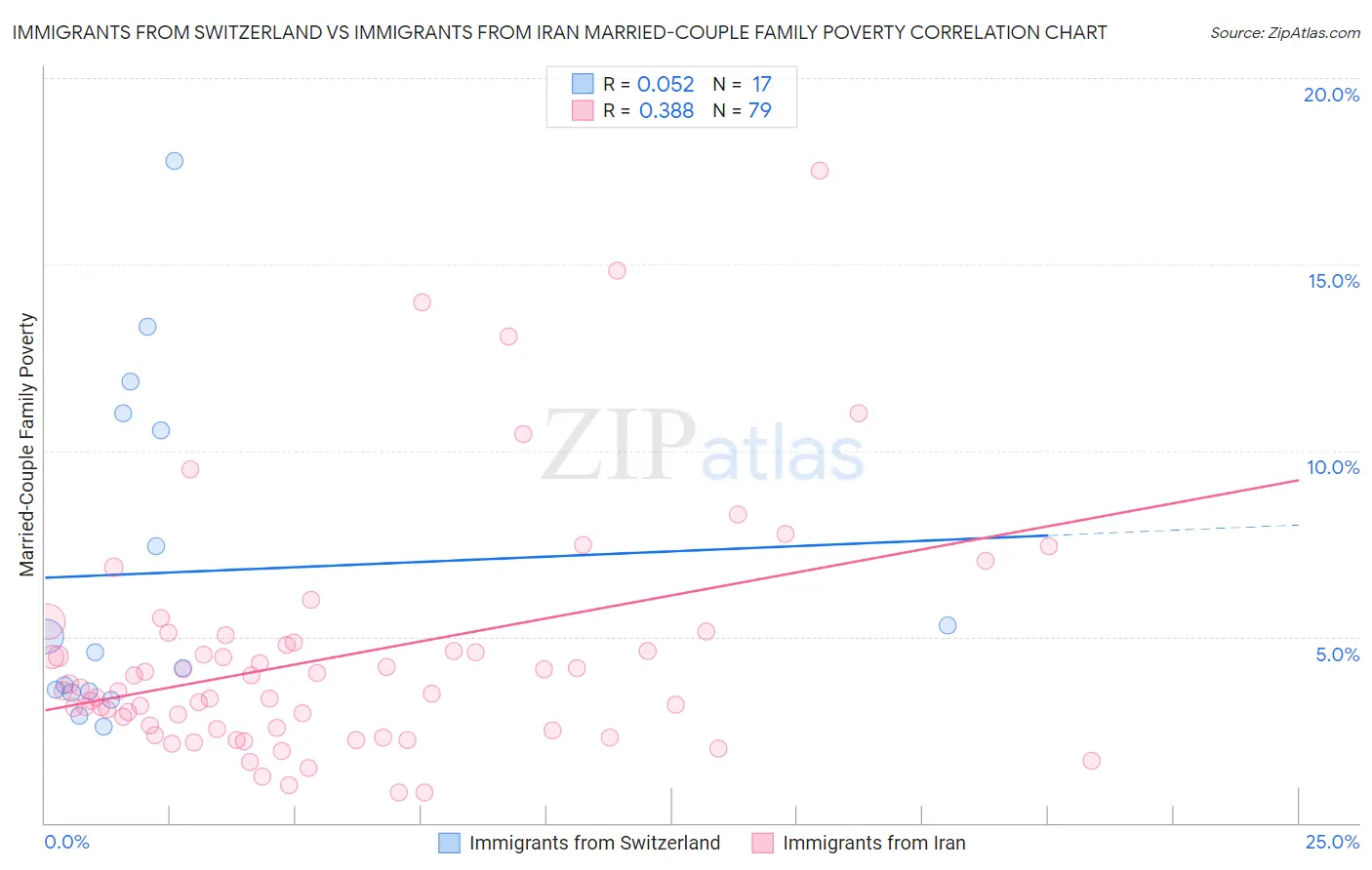 Immigrants from Switzerland vs Immigrants from Iran Married-Couple Family Poverty
