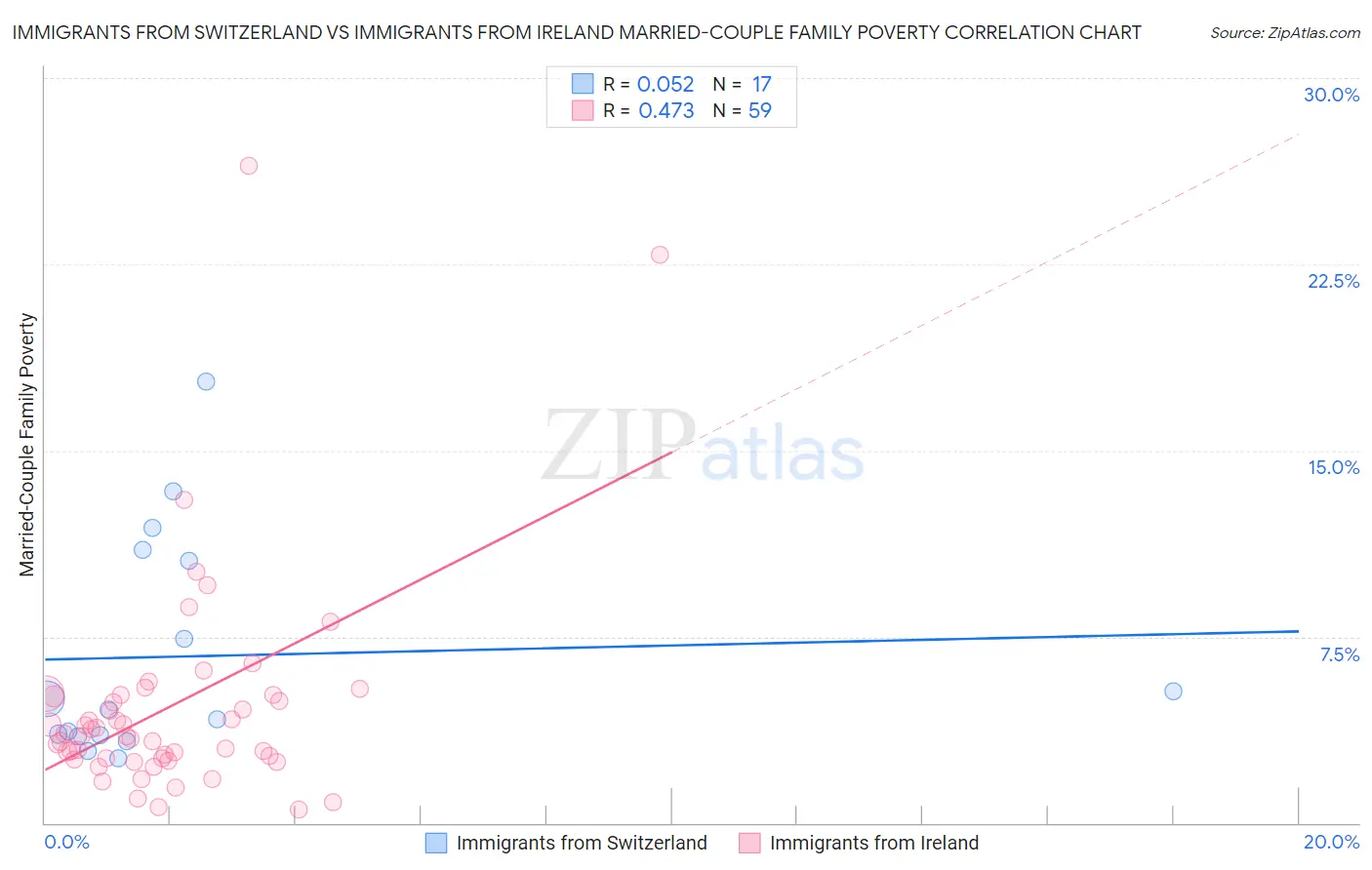 Immigrants from Switzerland vs Immigrants from Ireland Married-Couple Family Poverty