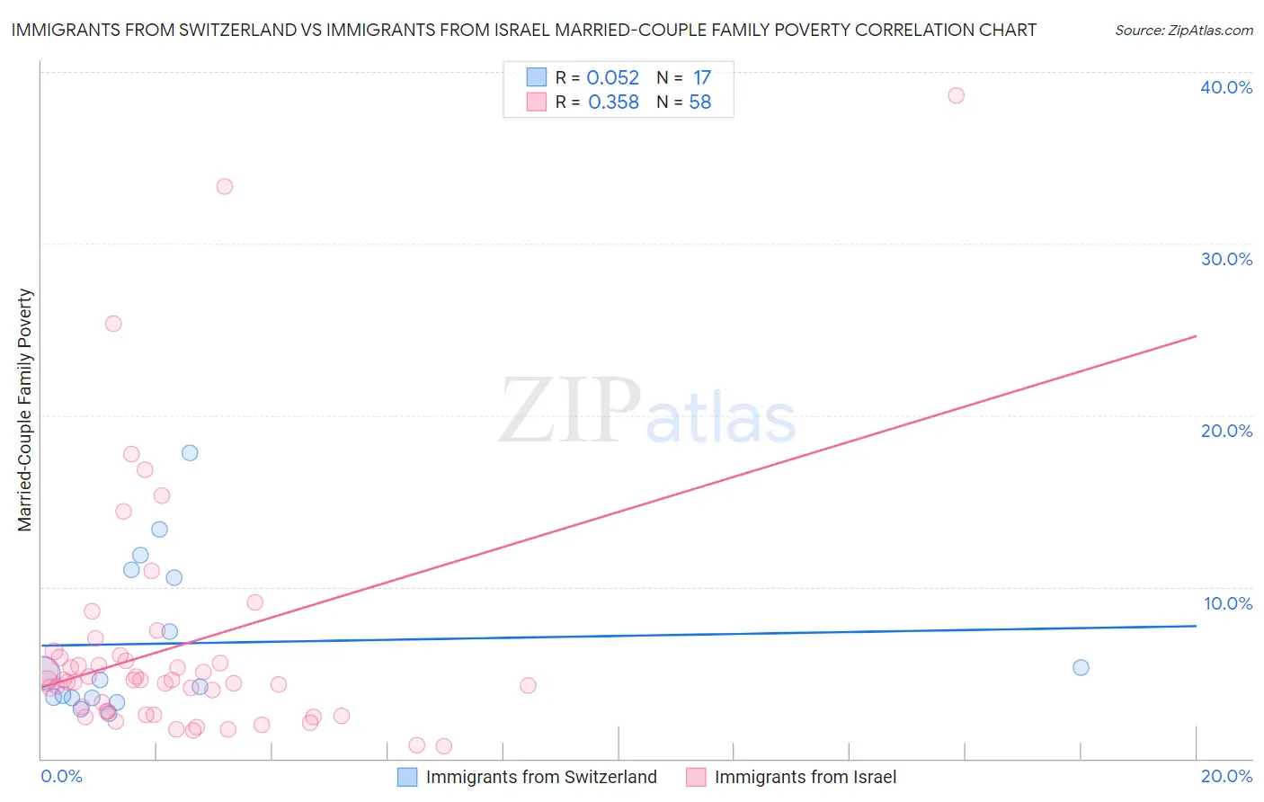Immigrants from Switzerland vs Immigrants from Israel Married-Couple Family Poverty