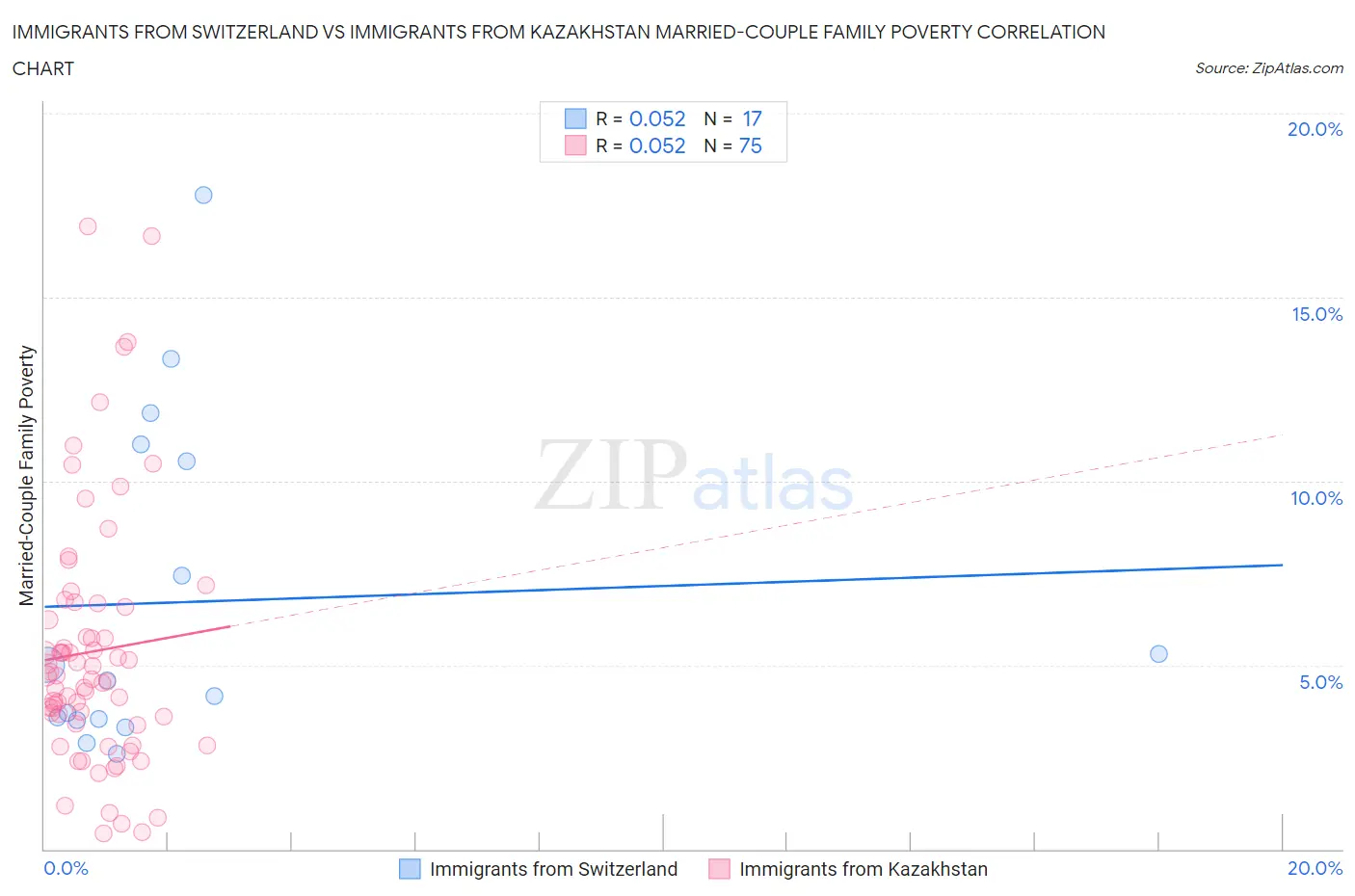 Immigrants from Switzerland vs Immigrants from Kazakhstan Married-Couple Family Poverty