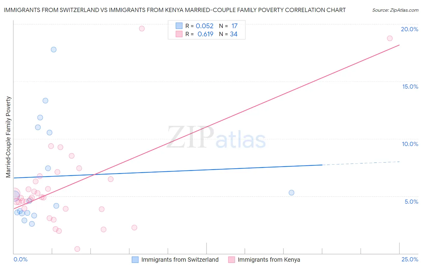 Immigrants from Switzerland vs Immigrants from Kenya Married-Couple Family Poverty