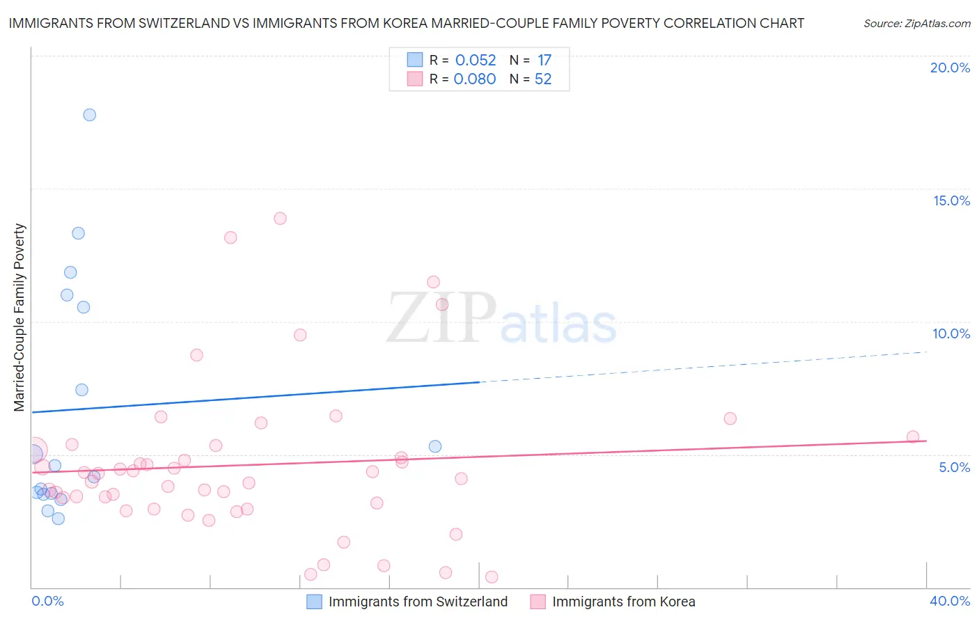 Immigrants from Switzerland vs Immigrants from Korea Married-Couple Family Poverty
