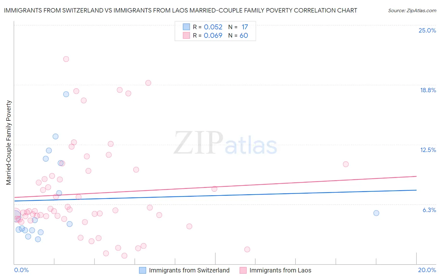 Immigrants from Switzerland vs Immigrants from Laos Married-Couple Family Poverty