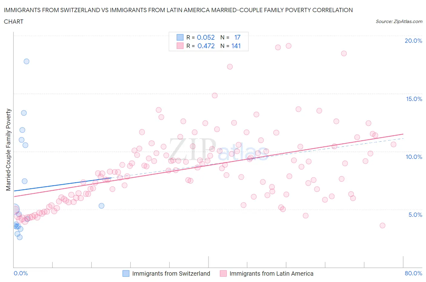 Immigrants from Switzerland vs Immigrants from Latin America Married-Couple Family Poverty