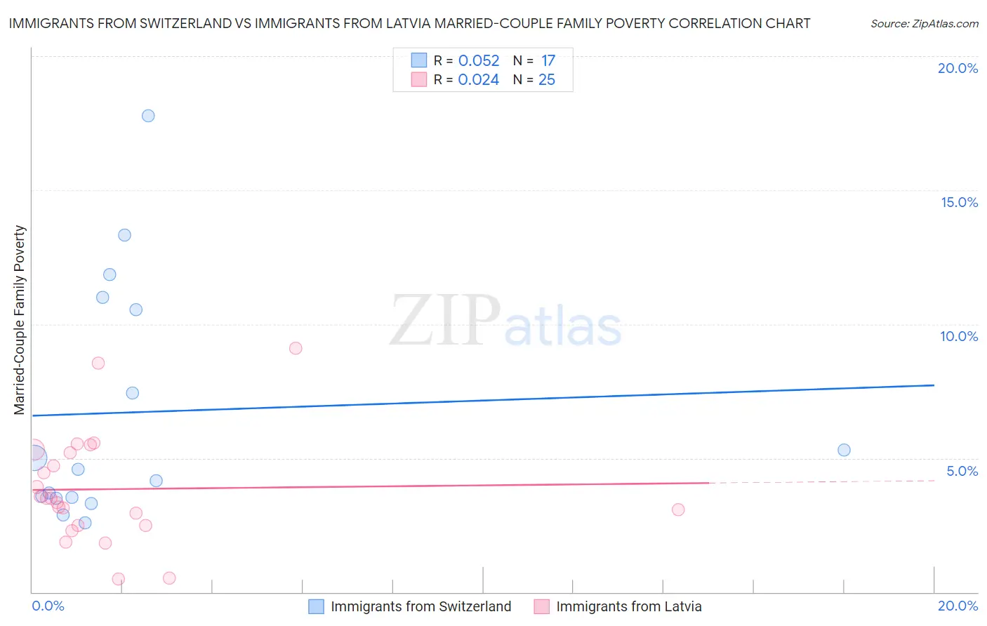 Immigrants from Switzerland vs Immigrants from Latvia Married-Couple Family Poverty