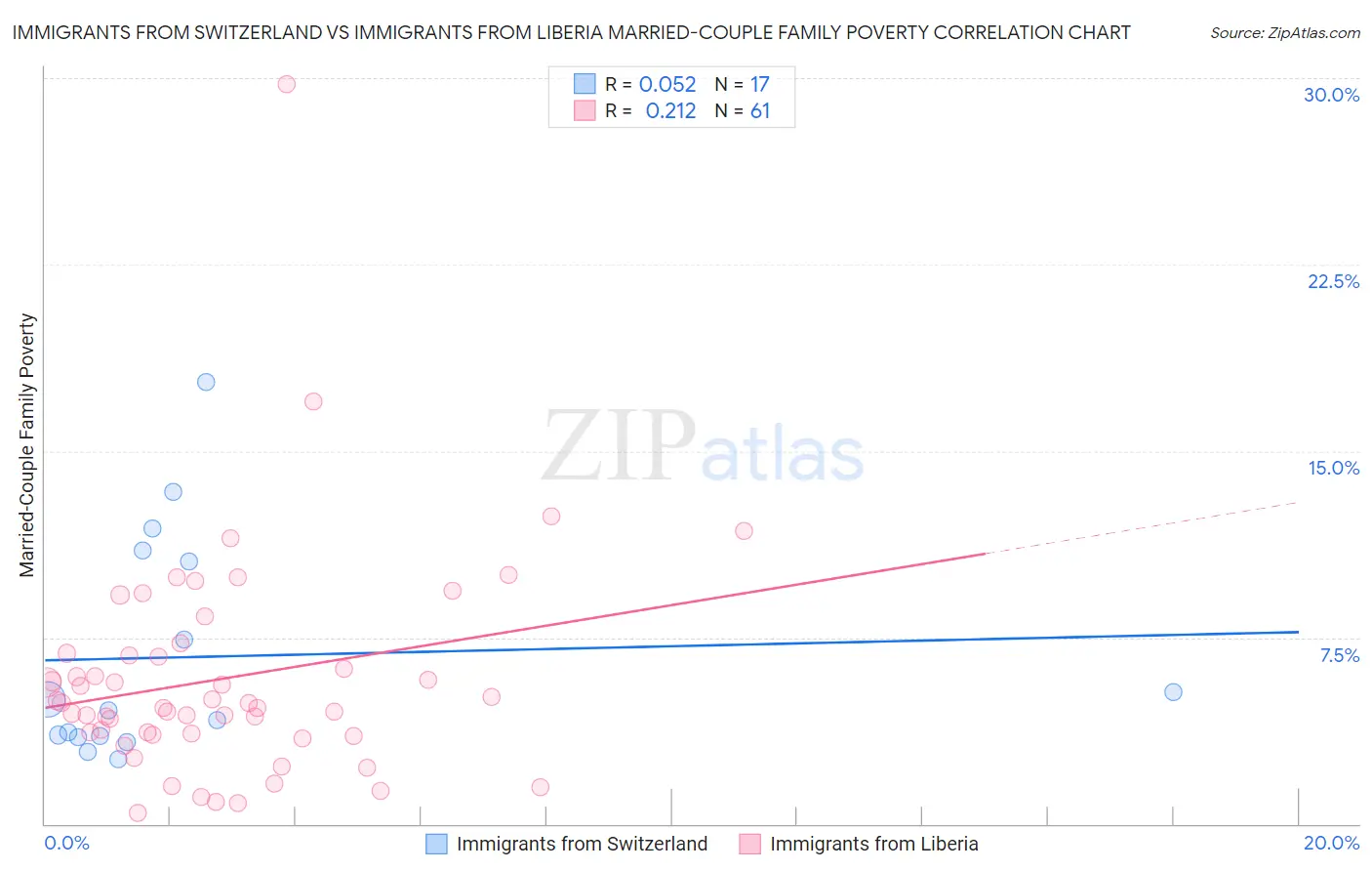 Immigrants from Switzerland vs Immigrants from Liberia Married-Couple Family Poverty