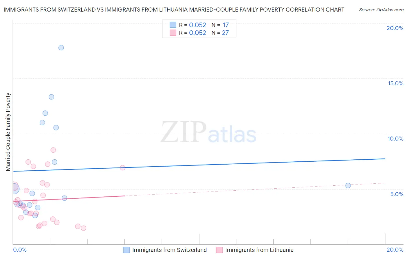 Immigrants from Switzerland vs Immigrants from Lithuania Married-Couple Family Poverty