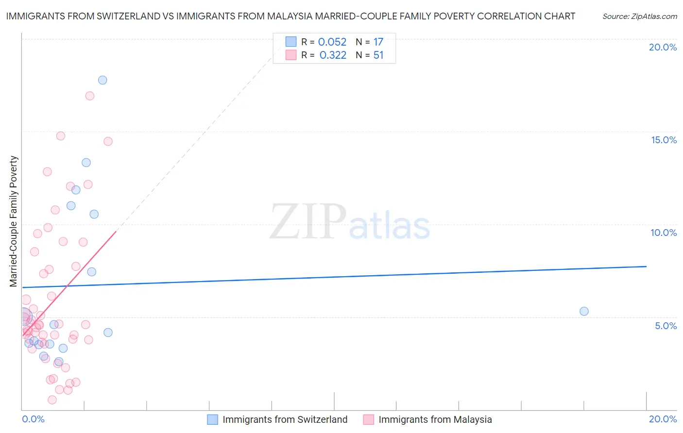 Immigrants from Switzerland vs Immigrants from Malaysia Married-Couple Family Poverty