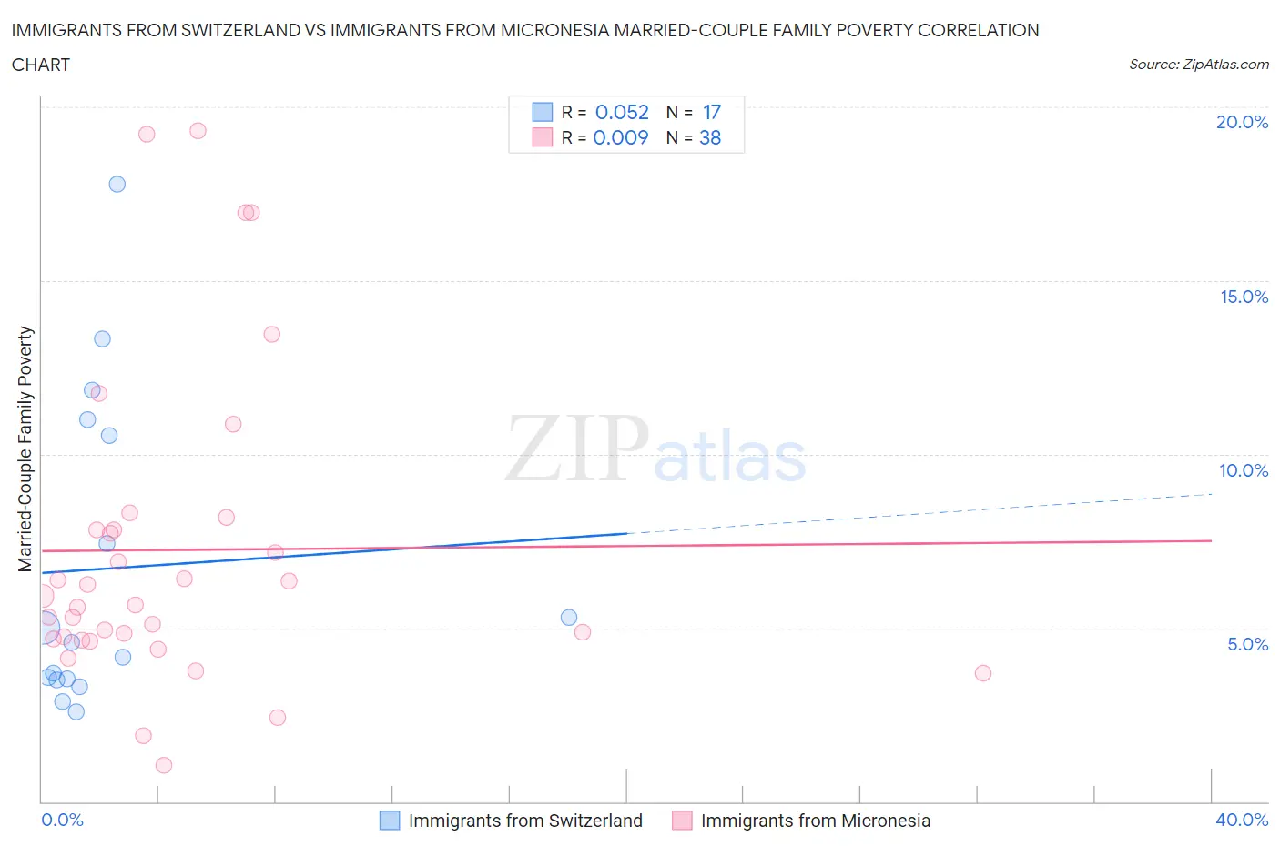 Immigrants from Switzerland vs Immigrants from Micronesia Married-Couple Family Poverty